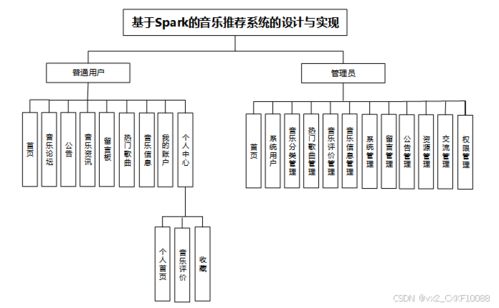 Spark音樂推薦系統(tǒng)設(shè)計與實現(xiàn)——基于計算機系統(tǒng)服務(wù)的畢業(yè)設(shè)計源碼（編號83363）